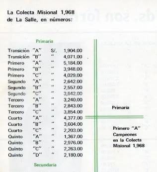 Campaña de la Colecta Misional del Año 1968
Campeones 1ro A de Primaria Promoción XLV del año 77